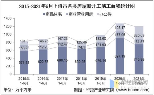 2021年上半年度上海市房地产投资 施工面积及销售情况统计分析